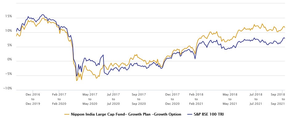 3 year rolling returns of Nippon India Large Cap Fund versus the scheme benchmark over the last 5 years 3 year rolling returns of Nippon India Large Cap Fund versus the scheme benchmark over the last 5 years