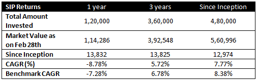 Returns of Rs 10,000 monthly SIP in LIC MF Large and Midcap Fund