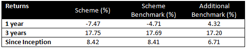Annualized returns of LIC MF Large and Midcap Fund versus its benchmark and Nifty 50