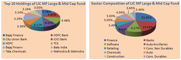 Top 10 Holdings and Sector Composition of LIC MF Large and Midcap Fund
