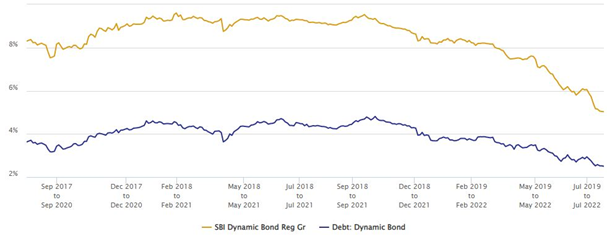 Mutual Funds - 3 year rolling returns of SBI Dynamic Bond Fund versus the dynamic bond fund category over the last 5 years