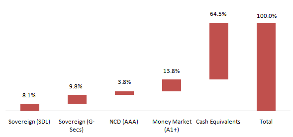 Mutual Funds - SBI Dynamic Bond Fund only invests in the highest rated debt and money market instruments