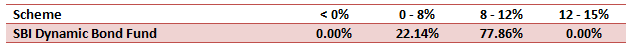 Mutual Funds - 3 year rolling returns of SBI Dynamic Bond Fund