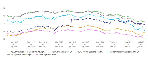 Mutual Funds - 3 year rolling returns of SBI Dynamic Bond Fund versus some of its peer funds in the same category over the last 5 years