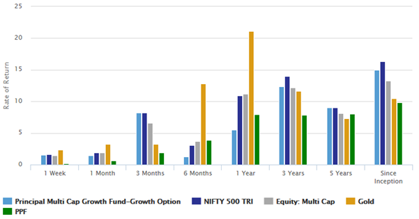Mutual Funds - Trailing annualized returns of Principal Multicap Growth Fund Mutual Funds - Trailing annualized returns of Principal Multicap Growth Fund