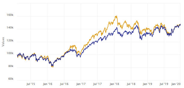Mutual Funds - Rs 1 lakh lump sum investment in the Principal Multicap Growth Fund’s growth option over the last 5 years Mutual Funds - Rs 1 lakh lump sum investment in the Principal Multicap Growth Fund’s growth option over the last 5 years