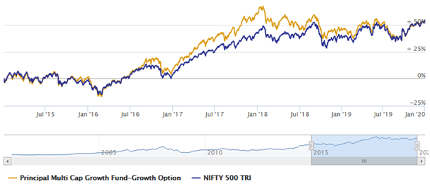 Mutual Funds - NAV growth of Principal Multicap Growth Fund over the last 5 years Mutual Funds - NAV growth of Principal Multicap Growth Fund over the last 5 years