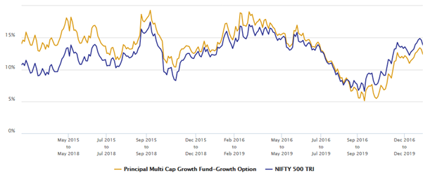 Mutual Funds - 3 years rolling returns of Principal Multicap Growth Fund versus its benchmark Nifty 500 TRI Mutual Funds - 3 years rolling returns of Principal Multicap Growth Fund versus its benchmark Nifty 500 TRI