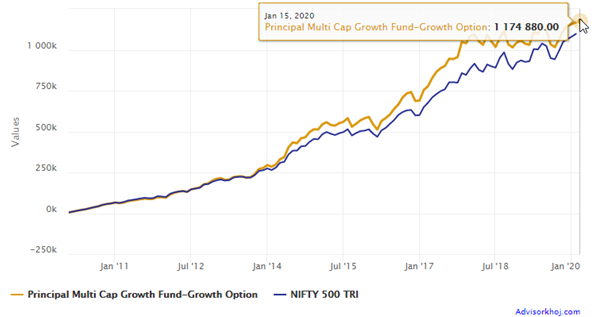 Mutual Funds - Rs 5,000 monthly SIP in the Principal Multicap Growth Fund’s growth option over the last 10 years Mutual Funds - Rs 5,000 monthly SIP in the Principal Multicap Growth Fund’s growth option over the last 10 years