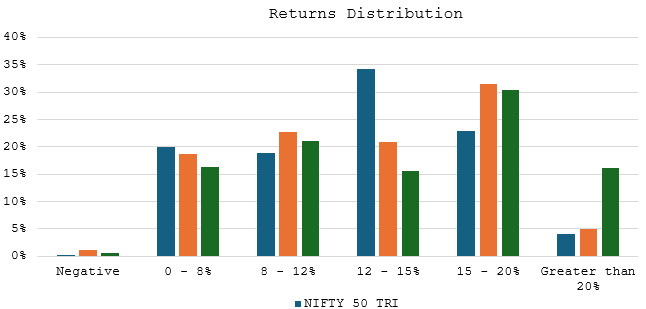 The chart below shows the 5 year returns distribution of multicap index versus other broad market indices like Nifty 500 TRI and Nifty 50 TRI since the inception of the multicap index The chart below shows the 5 year returns distribution of multicap index versus other broad market indices like Nifty 500 TRI and Nifty 50 TRI since the inception of the multicap index
