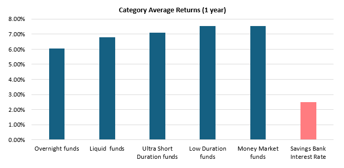 Mutual funds provide highly liquid and relatively low risk investment options which can generate returns on your idle funds (see the chart below). Mutual funds provide highly liquid and relatively low risk investment options which can generate returns on your idle funds (see the chart below).