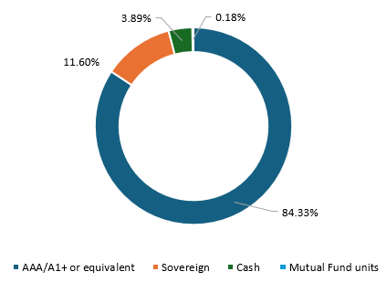 Almost 100% of the underlying portfolio is AAA or Sovereign and cash or cash equivalent.