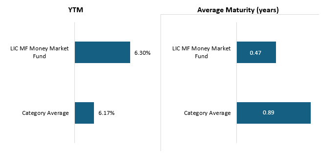 The YTM of the fund is higher than the category average, while the average maturity is lower than the category average.