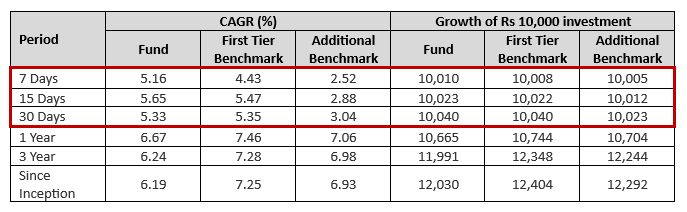 The fund has started to outperform the benchmark indices in the last few weeks (see the portion of the table marked in red)