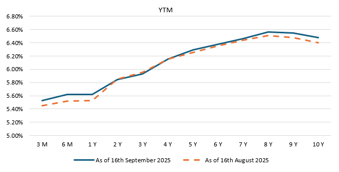 You can see that the curve has steepened in the last 1 month.