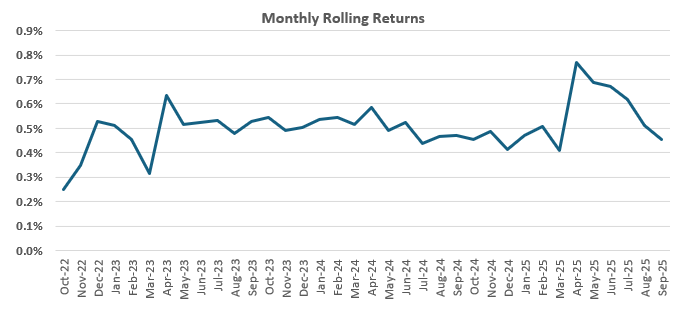 The chart below shows the monthly rolling returns of LIC MF Money Market Fund