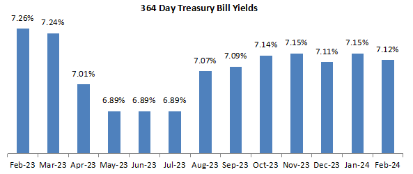 Short term yields remain firm