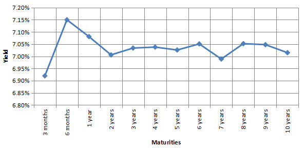G-Sec yield curve is flat in the 1 year to 10 year maturities range