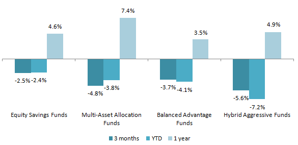 Average returns of different hybrid funds categories over the last 3 months, year to date and last 1 year