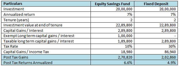 Illustrates the tax advantage of Equity Savings funds versus a traditional fixed income investment