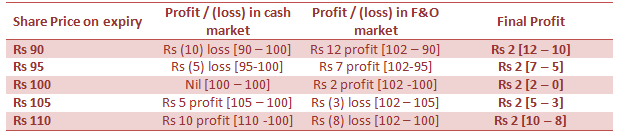 Various scenarios of share price changes and the final profit of the fund manager