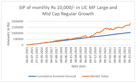 Monthly SIP of Rs 10,000/-