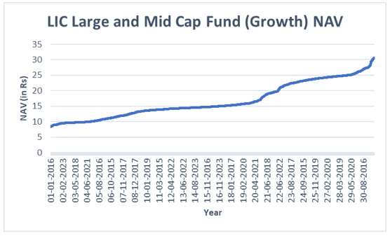 NAV has grown steadily over this period