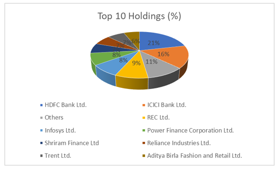 Top 10 holdings of the LIC MF Large and Mid-Cap fund