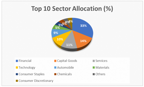 Top 10 sector allocation