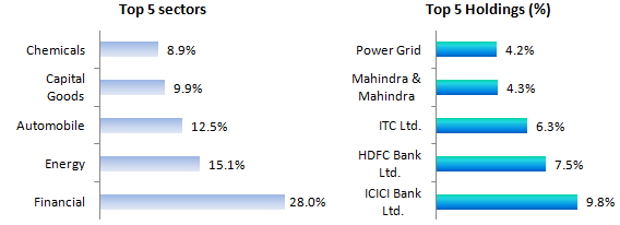 Current Portfolio Construct
