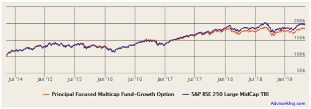 Mutual Funds - Rs 1 lakh lump sum investment in Principal Focused Multi-Cap Fund