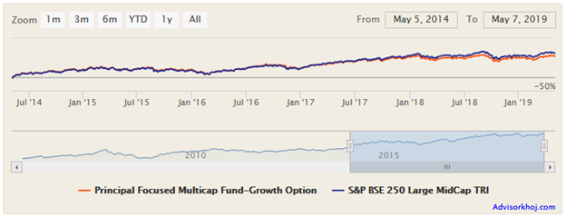 Mutual Funds - NAV growth of Principal Focused Multi-Cap Fund over the last 5 years