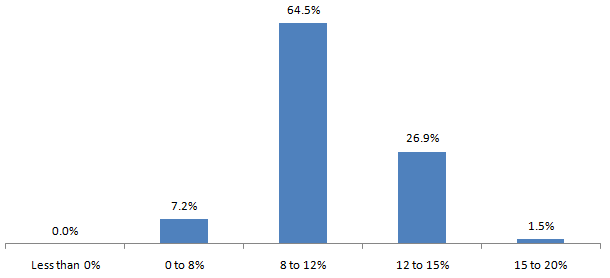 Mutual Funds - Returns consistency of Principal Focused Multi-Cap Fund