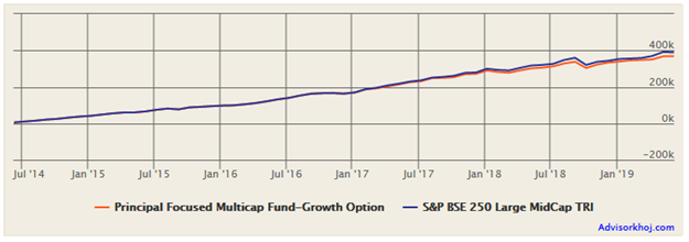 Mutual Funds - Rs 5,000 monthly SIP in Principal Focused Multi-Cap Fund (growth option) over the last 5 years