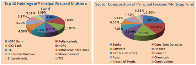 Mutual Funds - Top 10 Holdings and Sector Compsition of Principal Focused Multi-Cap Fund