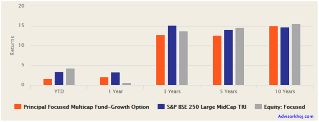 Mutual Funds - Trailing returns of Principal Focused Multi-Cap Fund versus its benchmark index and Focused funds category