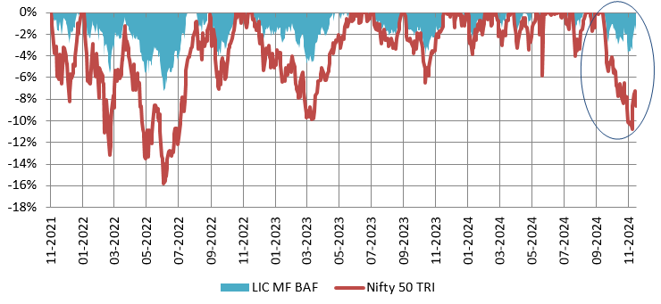 Drawdowns of LIC MF Balanced Advantage Fund versus Nifty 50 TRI
