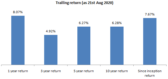 Mutual Funds - Annualized trailing returns of Principal Equity Savings Fund Mutual Funds - Annualized trailing returns of Principal Equity Savings Fund