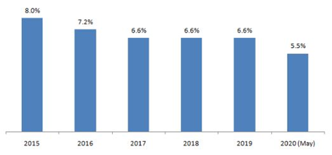 Mutual Funds - FD rates are likely to come down Mutual Funds - FD rates are likely to come down