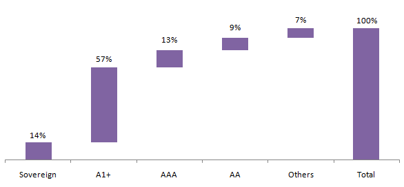 Mutual Funds - Axis Ultra Short Term Fund invests in the highest quality papers