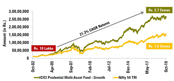 Mutual Funds - Historical performance of ICICI Prudential Multi-Asset Fund