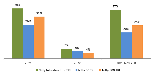 Mutual Funds - Infrastructure Sector has outperformed the broad market