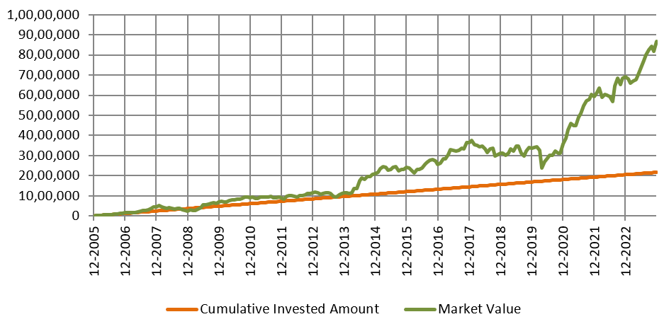 Mutual Funds - Growth of Rs 10,000 monthly SIP Canara Robeco Infrastructure Fund