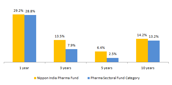 Mutual Funds - Returns of Nippon India Pharma Fund versus the Pharma sector funds category