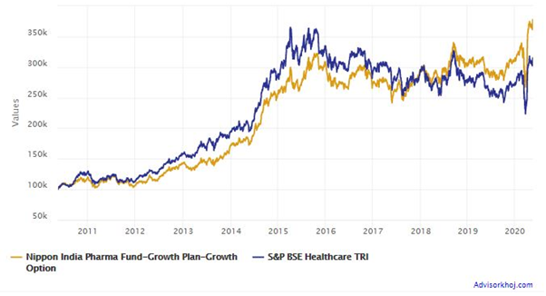 Mutual Funds - Rs 1 lakh lump sum investment in Nippon India Pharma Fund over the last 10 years