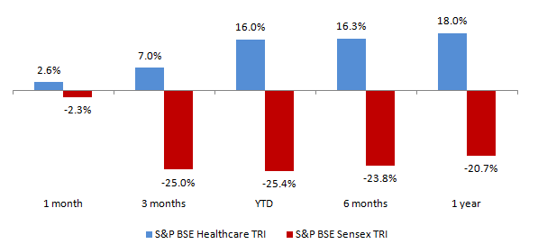 Mutual Funds - Performance of S&P BSE Healthcare TRI versus S&P BSE Sensex