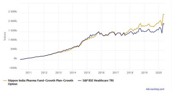 Mutual Funds - Rs 10,000 monthly SIP in Nippon India Pharma Fund over the last 10 years