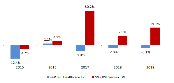 Mutual Funds - Turnaround for the Pharma sector