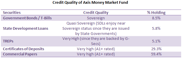 Mutual Funds - Credit Quality of Axis Money Market Fund Mutual Funds - Credit Quality of Axis Money Market Fund