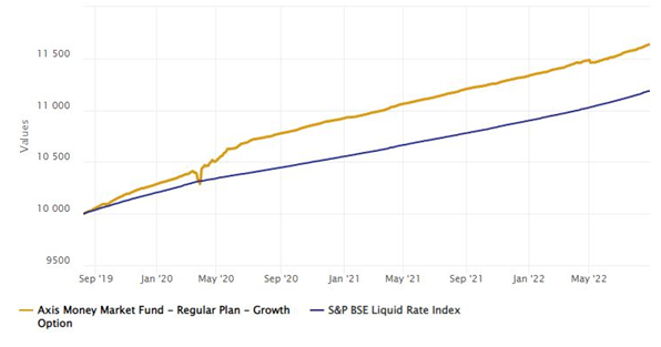 Mutual Funds - Axis Money Market Fund has given 5.09% returns since inception Mutual Funds - Axis Money Market Fund has given 5.09% returns since inception